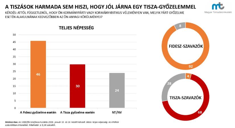A tiszások harmada sem hiszi, hogy jól járna egy Tisza-győzelemmel