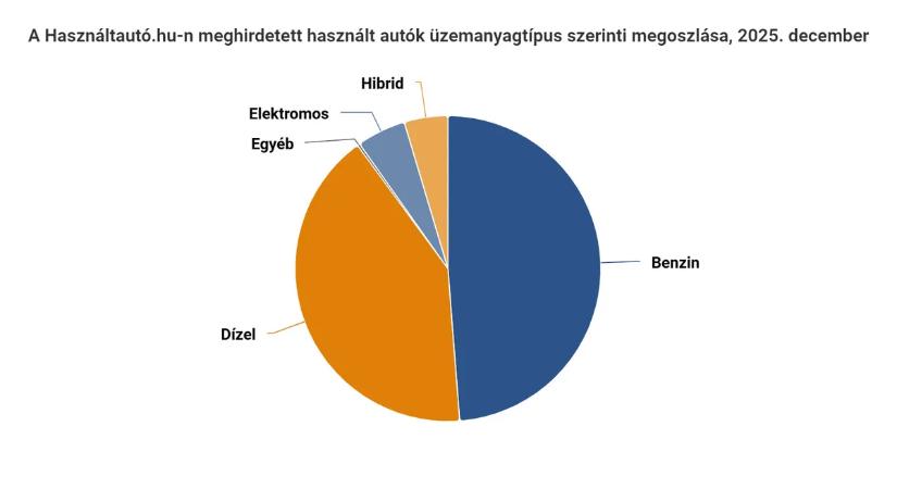 Tíz év felett a legnépszerűbb autók átlagéletkora