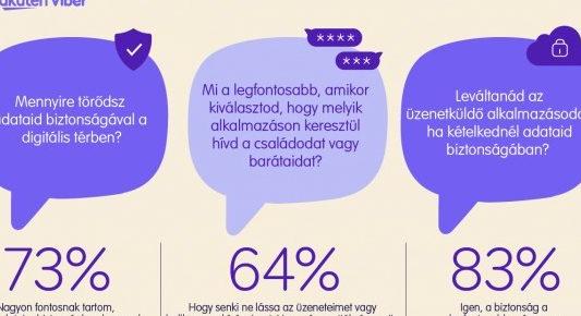 A magyar Viber felhasználók 73 százalékának a digitális adatvédelem a legfontosabb