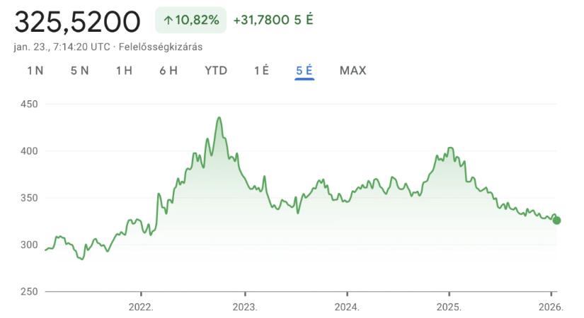 Trump megcsinálta, négyéves csúcson a forint
