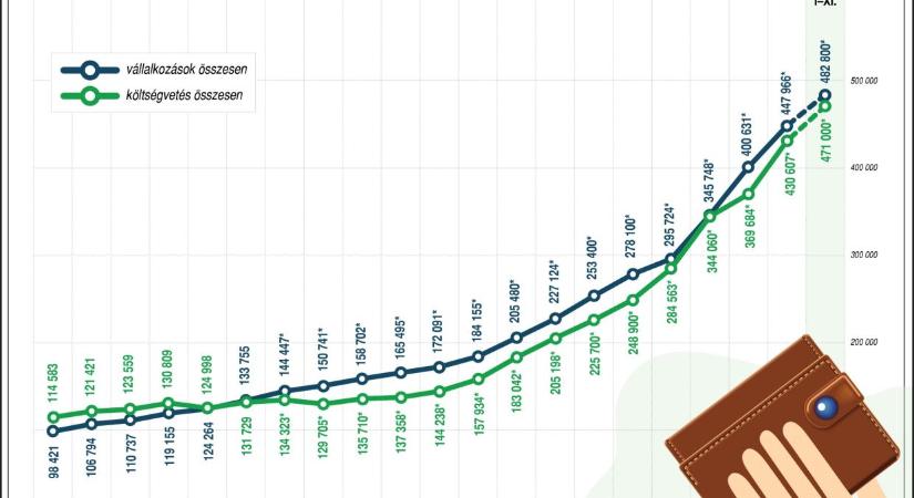 A friss számok szerint soha nem volt ilyen magas az átlagbér - mi áll a háttérben?