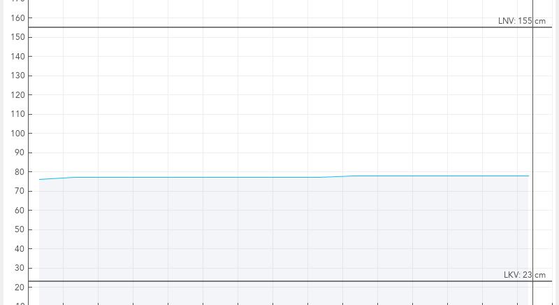 A Balaton vízszintje 78 centi, a víz 1,3 fokos