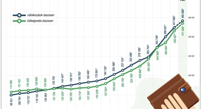 Novemberben a bruttó átlagkereset 756 400 forint volt, ami 8,9 százalékkal haladta meg az egy évvel korábbit