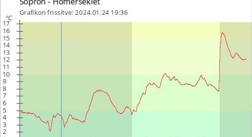 Szeszélyes évszakok: két éve rekordmeleget mértek Sopronban