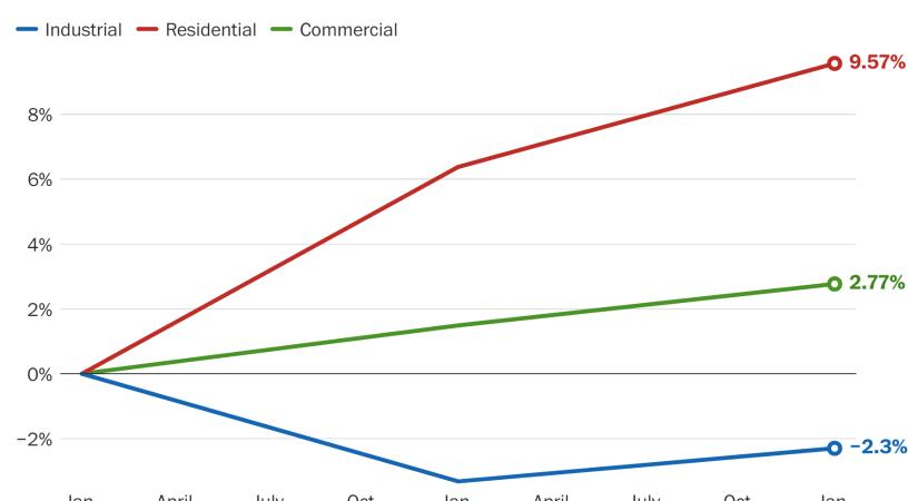 Az amerikai villanyszámla