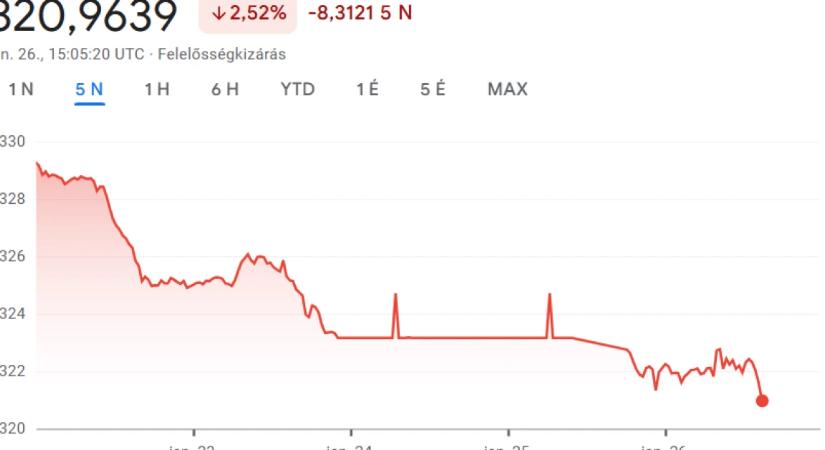 Amikor legutóbb ilyen erős volt a forint a dollárral szemben, még nem volt a szomszédban háború