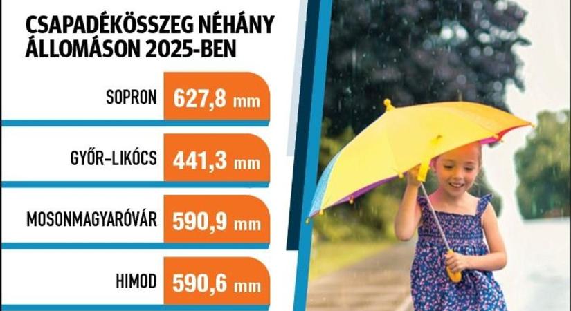 Átlagos és kevés - ilyen volt a tavaly év csapadékmennyisége Győr-Moson-Sopronban