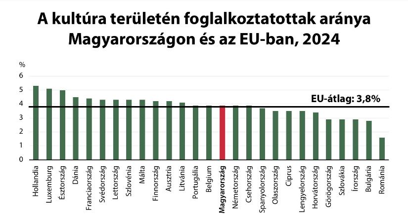 Melyik EU-s országban a legmagasabb a kultúra területén dolgozók aránya? - grafikon