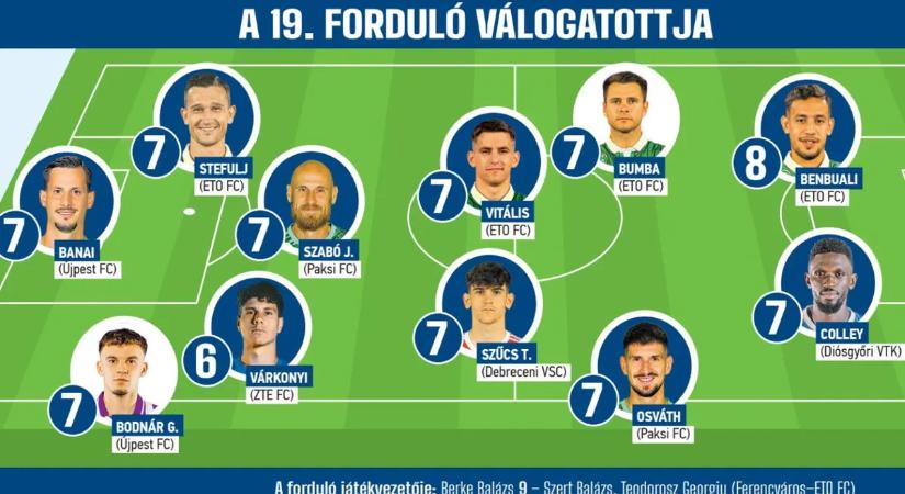 A Ferencvárost legyőző ETO-ból négyen is bekerültek a 19. forduló válogatottjába