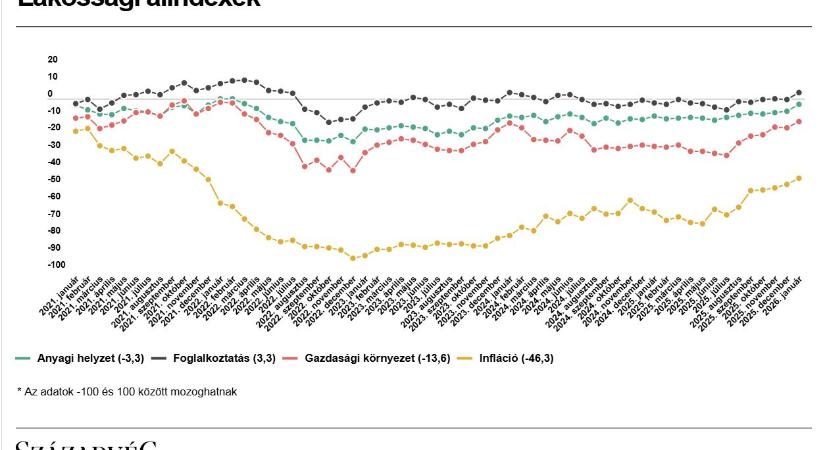 Rekordszint közelében a lakosság gazdasági közérzete