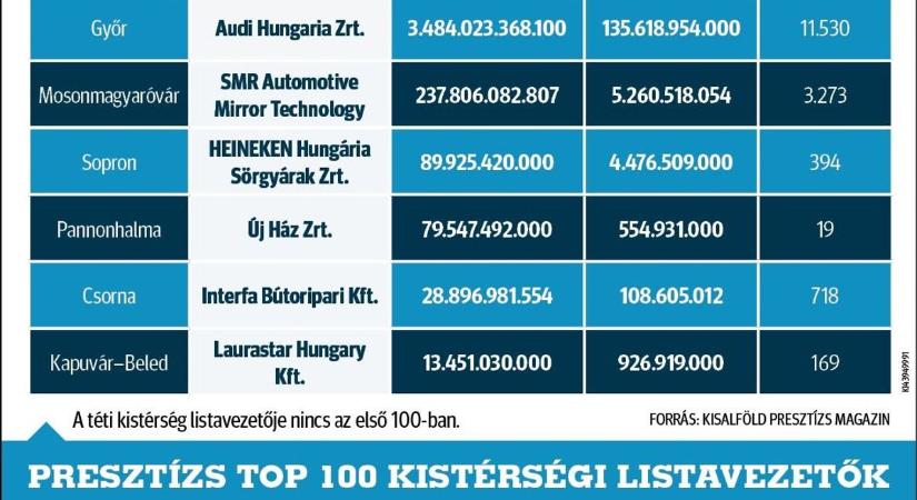Melyik kistérségek a legerősebbek Győr-Moson-Sopronban? Mutatjuk!