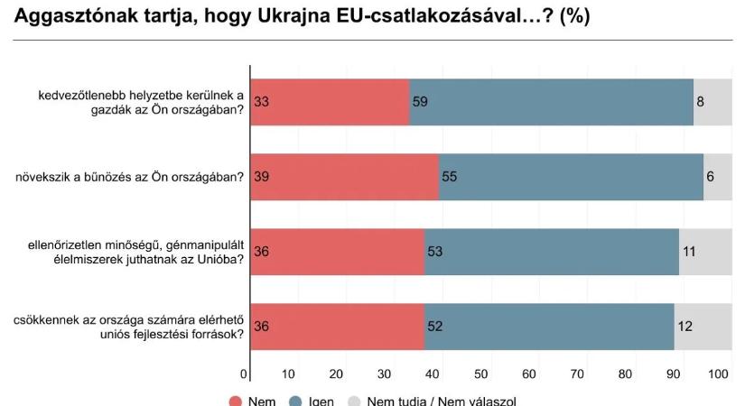 Az európaiak nem támogatják Ukrajna gyorsított EU-csatlakozását