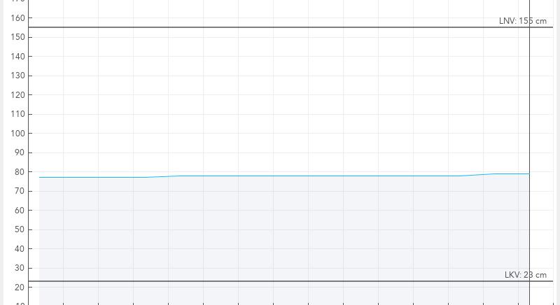 A Balaton vízszintje 79 centi, a víz 1,4 fokos