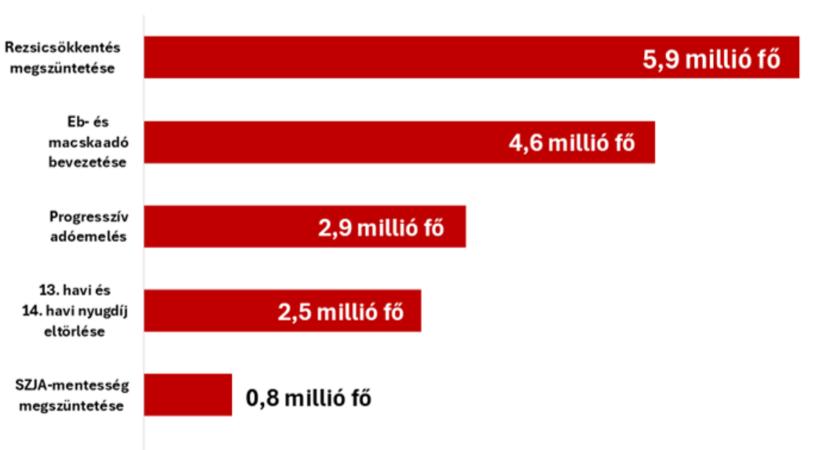 7,6 millió érintett: így sújtanák a magyarokat a Tisza Párt elhallgatott tervei