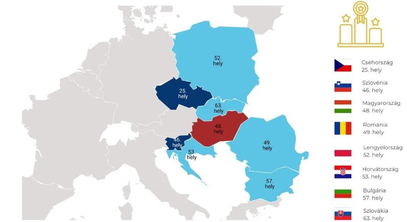 Magyarország egy svájci versenyképességi mutató szerint is veri a régió országait