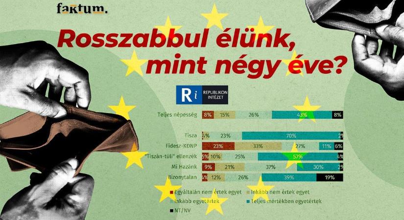 Kik és hol élnek rosszabbul, mint négy éve? – A Republikon Intézet kampányméréséről