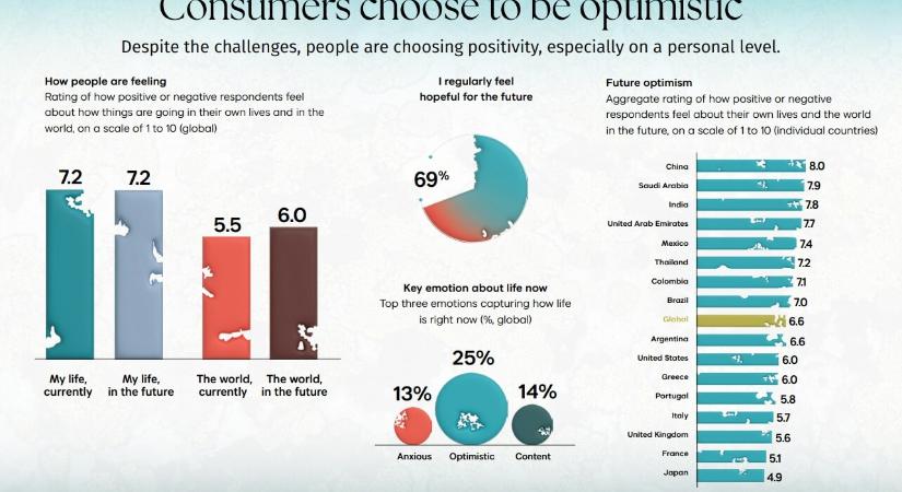 A FOGYASZTÓK AZ OPTIMIZMUST VÁLASZTJÁK