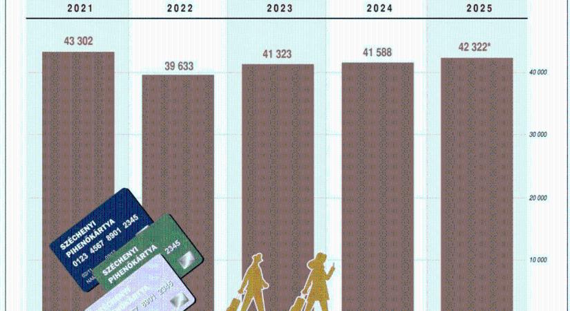 Csúcsra pörgött a SZÉP-kártya decemberben