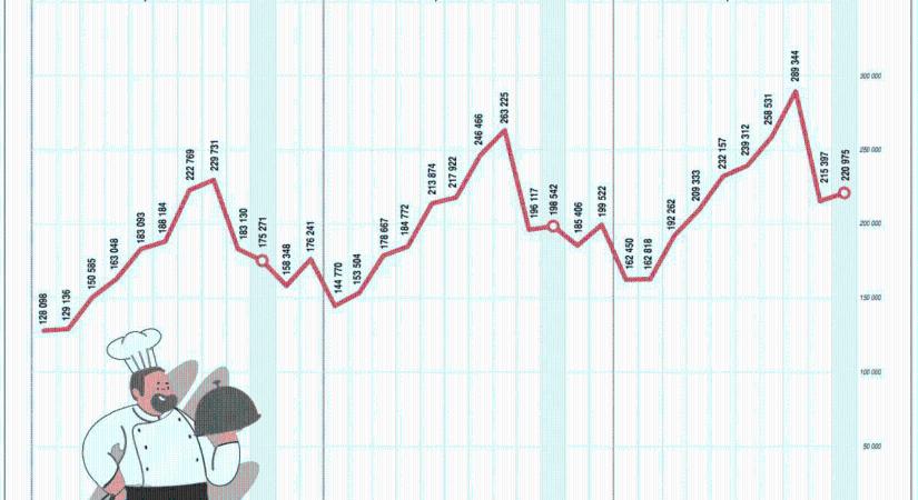 NGM: 100 milliárd forintos akciótervvel segítjük a vendéglátó szektort