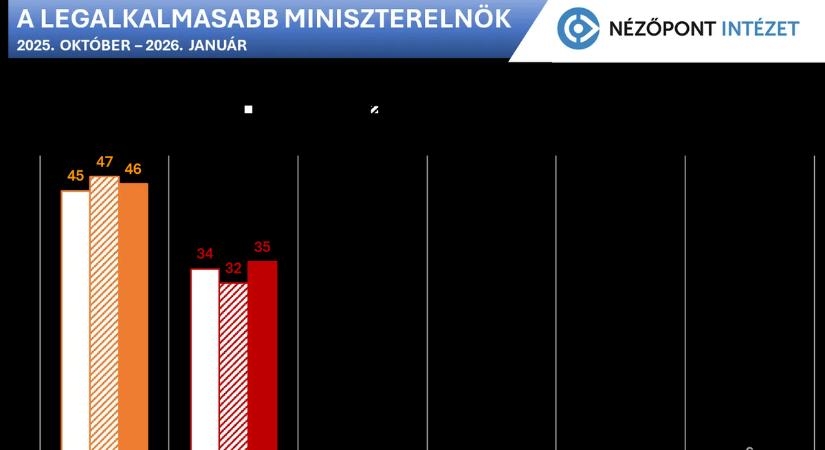 Orbán Viktor sokkal alkalmasabb