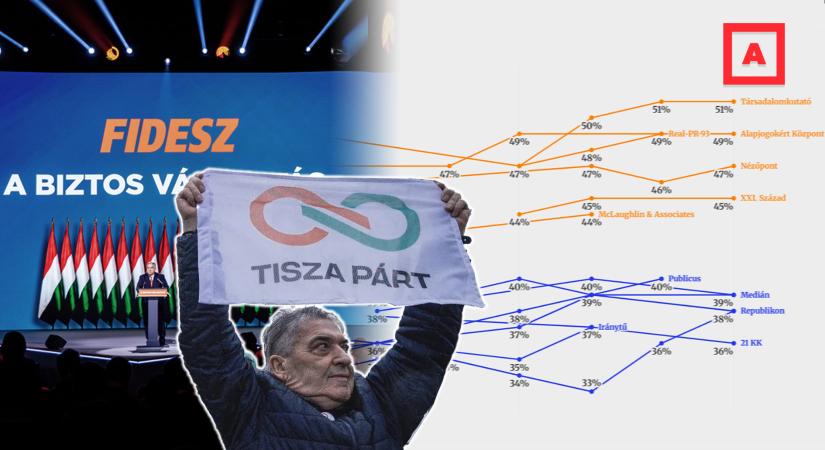 Soha nem volt még ekkora különbség kormányközeli és független közvélemény-kutatások között