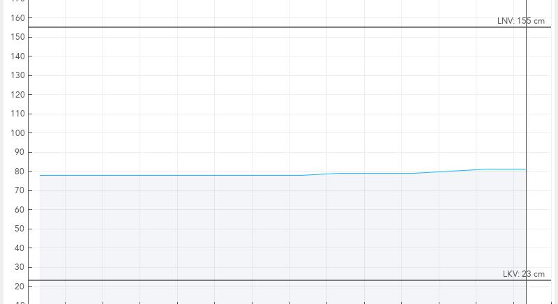 80 centi fölött a Balaton vízszintje, a víz 2,5 fokos