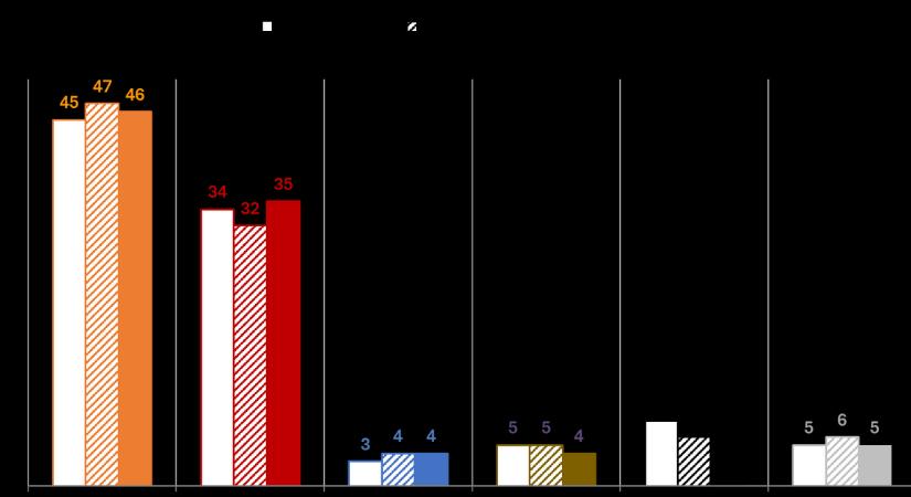 Orbán Viktorra bíznák az országot a magyarok