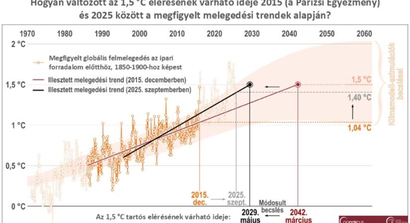 Kutatók: gyorsabban melegszik a Föld, mint ahogy a modellek követni tudnák