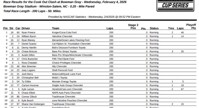 34,4 km/h-s átlagsebességet és kollektív megőrülést hozott a NASCAR évindító versenye