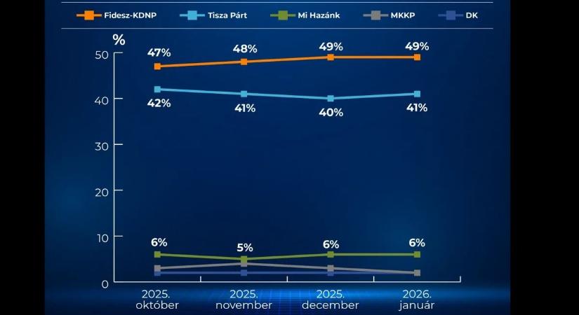Alapjogokért Központ: a Tisza Párt megkezdte a vereségre való felkészülést