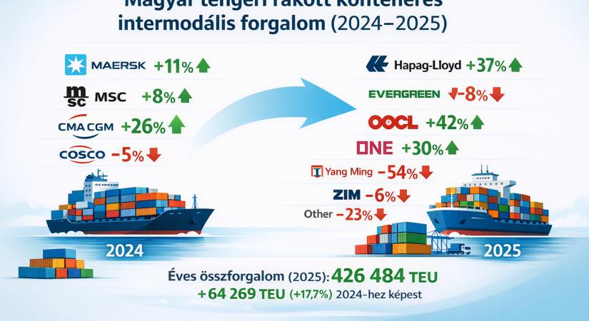 Import húzta a növekedést a tengeri konténerforgalomban 2025-ben
