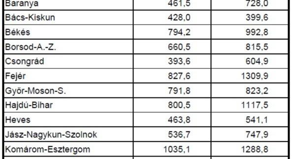 Három vármegyében tombol az influenza – de másutt se biztató a helyzet