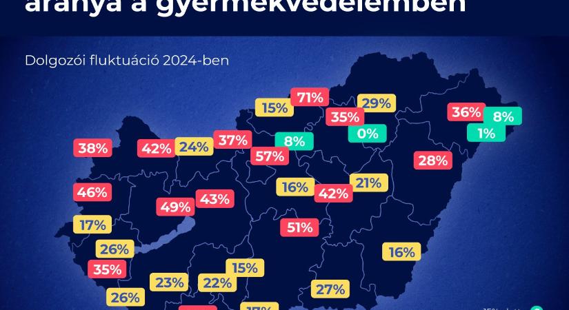 Négy gyermekvédelmi intézmény is van, ahonnan 2024-ben a dolgozók több mint fele távozott