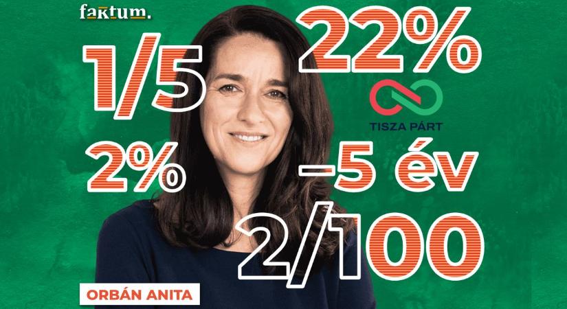 Faktum: Visszatérhet a „merjünk kicsik lenni” politikája? Orbán Anita levezette, miért nem szuverén Magyarország