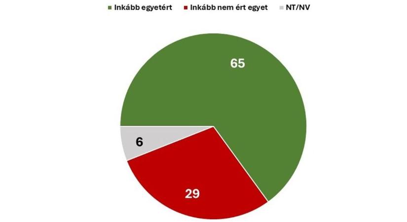 Friss kutatás bizonyítja: a magyarok kétharmada egyetért ebben az alapkérdésben