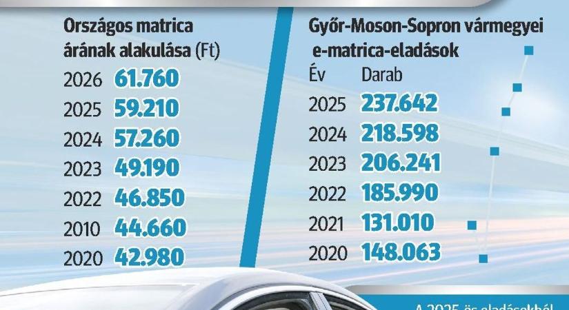 Népszerű a vármegyei e-matrica - Már 165 ezer darabot adtak el