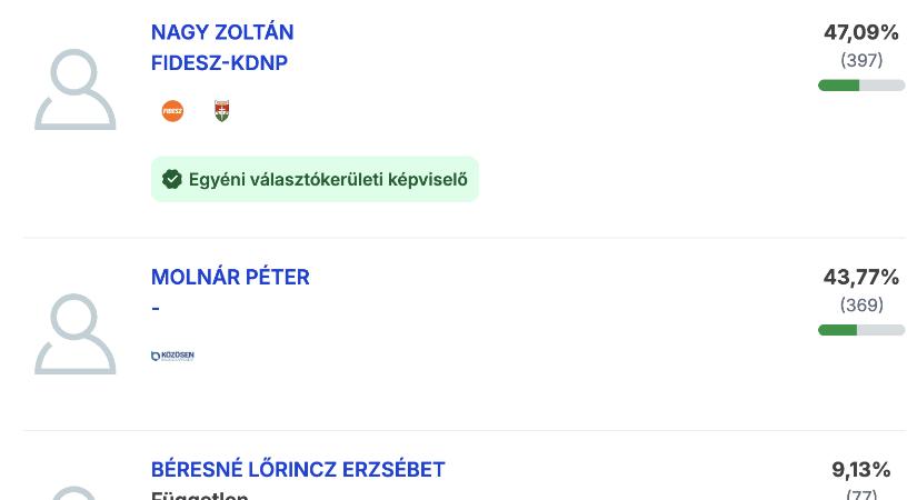 A fideszes jelölt elnyerte az ellenzéki helyet a mai időközin