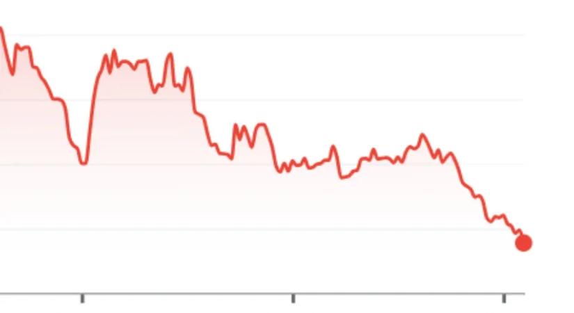 Mínusz 180 milliárd közpénz: 6 év alatt értéke több mint kétharmadát elvesztette az MNB-alapítvány lengyel cége