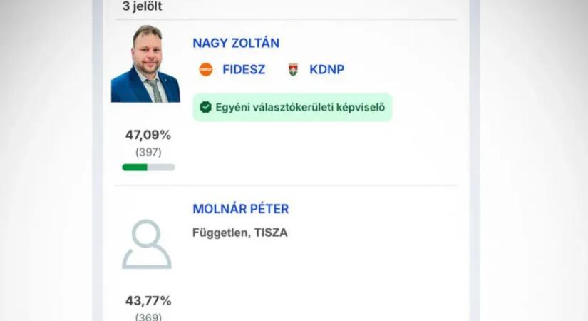 28 szavazattól még nem volt ilyen boldog a Fidesz