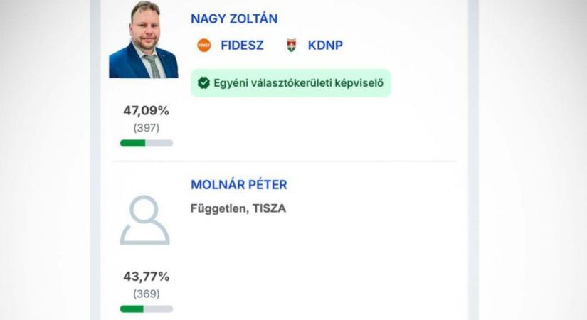 Kubatov Gábor úgy osztotta meg a balmazújvárosi időközi eredményeit, mintha a Tisza jelöltjeit győzte volna le a Fidesz, pedig nem