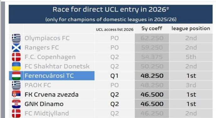 BL-főtáblás lenne a Ferencváros, ha ma érnének véget az európai bajnokságok és kupasorozatok