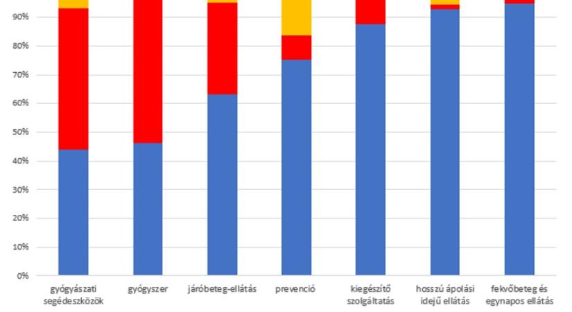GKI: az egészségügyi kiadások megoszlása Magyarországon
