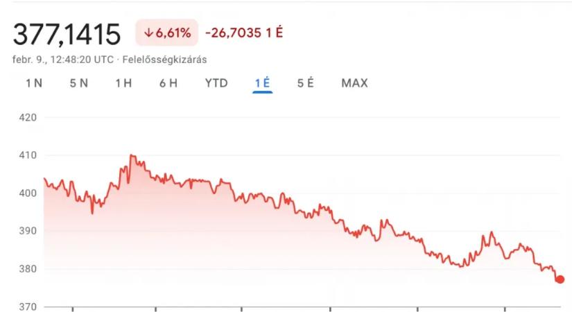 23 hónapos csúcson járt a forint hétfőn