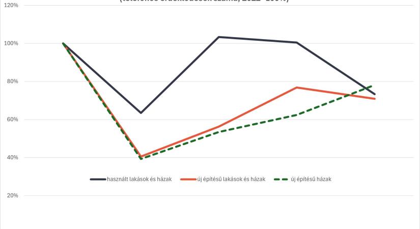 Ingatlan.com: újabb lökést kapott az új építésű ingatlanok piaca