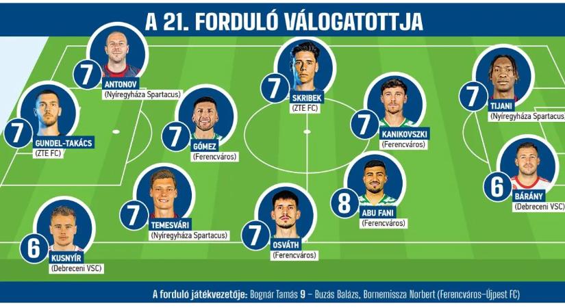 A megnyert derbi hozadéka: négy Ferencváros-játékos a 21. forduló NS-válogatottjában