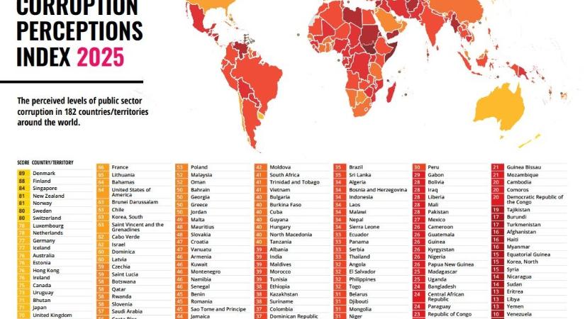 Zuhan a bizalom: Szlovákia mélyrepülésben a korrupciós rangsorban