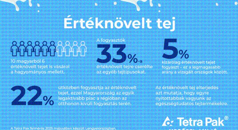 Az értéknövelt tej forradalmasítja az iparágat – új fogyasztói szemlélet Lengyelországban és Kelet-Európában
