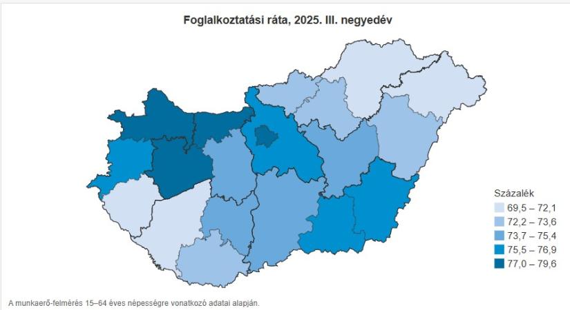Foglalkoztatási ráta Magyarországon 2025 harmadik negyedévében - grafikon