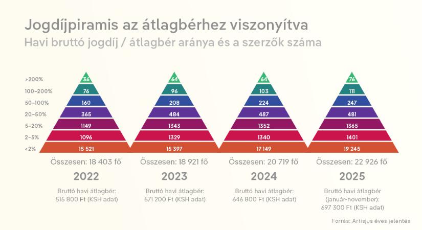 15,2 milliárdot fizetett ki az Artisjus