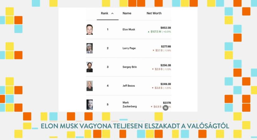 Napi 6 milliárd dollár: így nőtt Elon Musk vagyona 850 milliárd dollárra